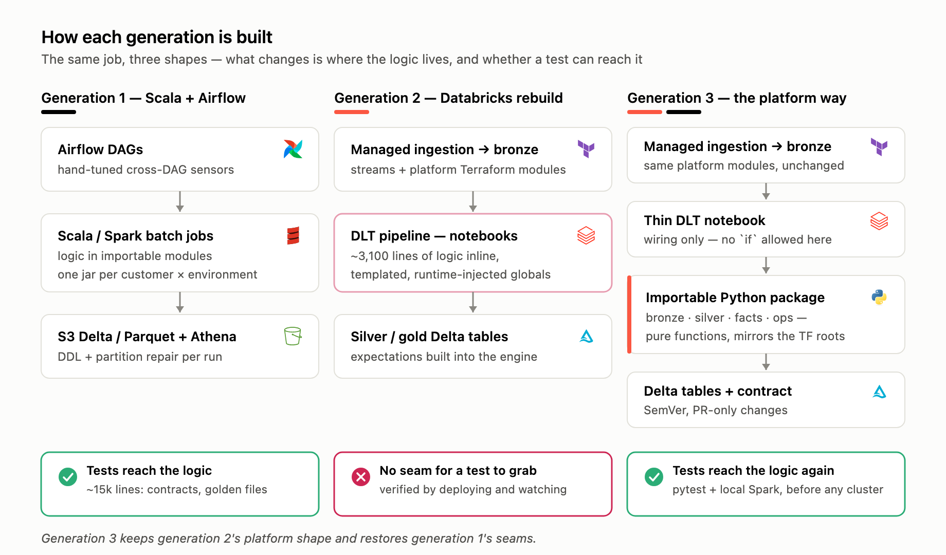 Three pipeline generations side by side: Scala jobs with tested importable modules, a Databricks rebuild with logic inline in notebooks and no seam for tests, and the new platform where a thin notebook wires an importable, tested Python package